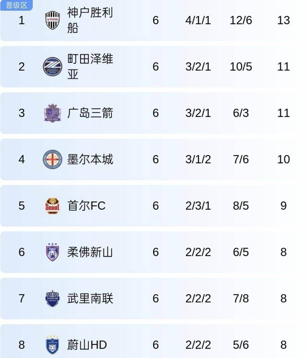 包含亚洲杯最新形势：洛杉矶快船高居榜首，本菲卡强势追赶，冠军归属成迷的词条